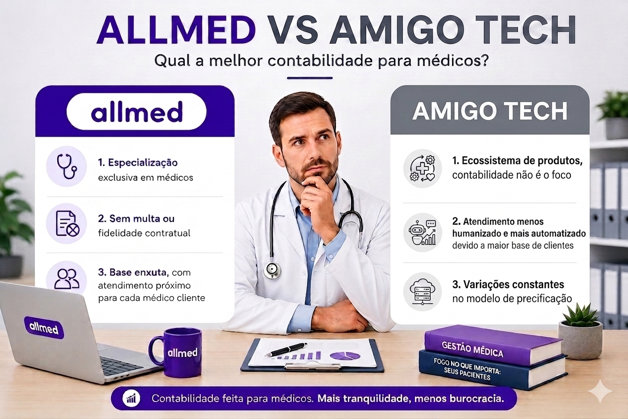 Allmed ou Amigo Tech: qual a melhor contabilidade para médicos?